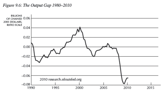 -Figure 9.6 below shows the output gap for the years 1990-2010.Using the Phillips curve and Okun's law,discuss the impacts on inflation and unemployment for the years 1997-2000 and 2008-2010.From this analysis,what is the relationship between unemployment and inflation?