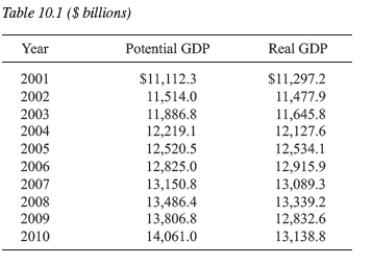 <strong>For the following questions use the information in Table 10.1,which shows real GDP and potential real GDP for the years 2001-2010.   According to the data in Table 10.1,what years did the Bush administration enjoy an expansionary gap?</strong> A)2005 and 2006 B)2007-2009 C)2001,2005,2006 D)2002,2003,2007 E)2001 <div style=padding-top: 35px> 