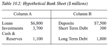 <strong>For the following questions use the information in the followingtable.   Given the information in Table 10.2,if the value of this bank's investments decrease by $1,000,what is the bank's equity?</strong> A)$1,000 B)$3,900 C)$3,100 D)$2,400 E)not enough information <div style=padding-top: 35px> 