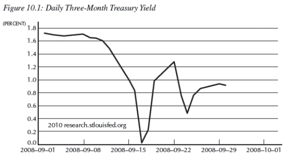 <strong>Use the following Figure 10.1,which shows the daily three-month treasury yield in September 2008.   Consider the data in Figure 10.1.What does the data for mid-September in this figure suggest?</strong> A)Increasing investor confidence in the effectiveness of TARP led to smaller purchases of U.S.treasuries. B)There was a rapid movement of assets from treasuries to stocks. C)In the aftermath of the collapse of Lehman Brothers investors fled to the safety of short-term treasuries. D)Prices of gold declined in line with short-term treasury yields. E)GM and Chrysler declared bankruptcy. <div style=padding-top: 35px> 
