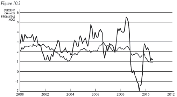 -Consider Figure 10.2 Which of the series is likely to be inflation? Which is core inflation? What is the cause of the sharp increases and decreases in the line with triangles?