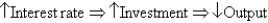 <strong>The IS curve describes short-run movements in an economy via which of the following?</strong> A) B) C) D) E)