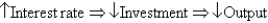 <strong>The IS curve describes short-run movements in an economy via which of the following?</strong> A) B) C) D) E)