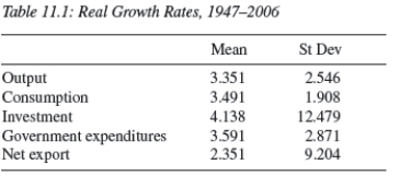 <strong> You are given the data in Table 11.1,which covers the period 1947-2006.Mean is the average growth over the period and St Dev is the standard deviation of the growth (a measure of volatility)of real output,consumption,investment,government expenditure,and net exports.From this information,you conclude that</strong> A)households smooth their consumption more than other sectors. B)firms base their decisions on more than the potential GDP. C)foreigners are fickle consumers. D)government expenditures are zero. E)a and b are correct.
