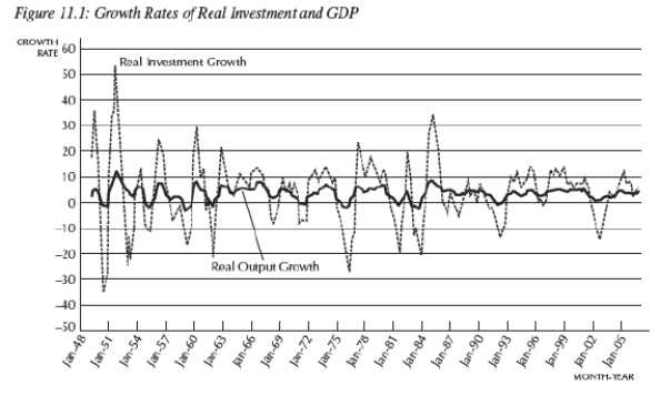 <strong> Consider Figure 11.1,which shows the growth rate of real investment and the real GDP.How does the investment function describe why investment is more volatile than the real GDP?</strong> A)Firms are unpredictable. B)differences in expectations across firms C)differences in expenditure shares. D)the inclusion of interest rates in the investment function E)none of the above