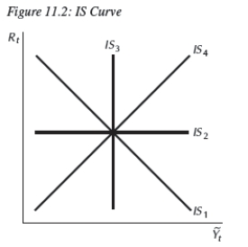 <strong> Consider Figure 11.2.If investment is interest rate insensitive,the economy would be characterized by __________.</strong> A) B) C) D) E)Not enough information is given.