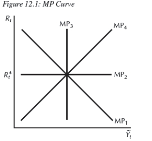<strong>  In Figure 12.1,if the Federal Reserve sets the real interest rate at   ,which line represents the MP curve?</strong> A)   B)   C)   D)   E)Not enough information is given. <div style=padding-top: 35px> 