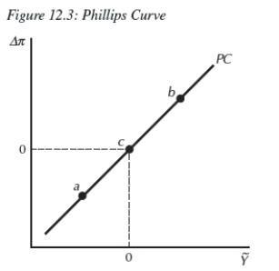 -Consider the Phillips curve in Figure 12.3.At point b,__________,and at point a,__________.