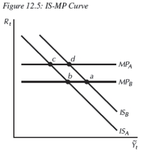 <strong>  Start from any equilibrium in Figure 12.5 to answer the following question.In 1980,U.S.inflation hit about 14 percent;Federal Reserve chairman __________ engineered a decline in inflation by __________,shown in the figure as movement from __________.</strong> A)Volcker;raising inflation rates;b to c B)Bernanke;raising interest rates;b to d C)Volcker;lowering interest rates;c to b D)Volcker;raising interest rates;b to c E)Greenspan;lowering interest rates;a to b <div style=padding-top: 35px> 