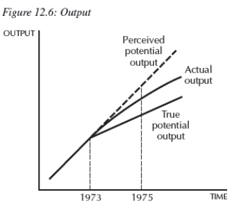 -Consider Figure 12.6.You are chairman of the Federal Reserve in 1975.You believe potential output follows the dotted line after 1973,but in actuality,it follows the line denoted True potential output. The current state of the economy is given by the curve Actual output. Given the information in the figure,you __________,because you believe the economy is in a __________;but your advice instead __________.