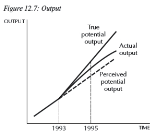 <strong>  Consider Figure 12.7.You are chairman of the Federal Reserve in 1995.You believe potential output follows the dotted line after 1993,but in actuality,it follows the line denoted True potential output. The current state of the economy is given by the curve Actual output. Given the information in the figure,you __________,because you believe the economy is in a __________;but your advice instead __________.</strong> A)lower interest rates;recession;accelerates inflation B)raise interest rates;boom;accelerates a recession C)keep interest rates the same;boom;accelerates inflation D)lower interest rates;boom;increases unemployment E)Not enough information is given. <div style=padding-top: 35px> 