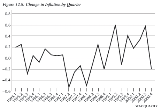 -Consider Figure 12.8,which shows the change in inflation From 1995.1 to 2000.4,by quarter.You are Federal Reserve chairman Greenspan and today's date is the first quarter of 1999 (1999.1).Given the information you have,using the Phillips curve,to stabilize the economy,you would __________,risking __________.