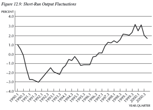 <strong>  Consider Figure 12.9,which shows short-run output fluctuations   From 1990.1 to 2000.4,by quarter.If this is all the information you have,during the period 1997.1-1993.4,from the Phillips curve,you would conclude that:</strong> A)inflation is decelerating,   . B)inflation is accelerating,   . C)unemployment is falling. D)unemployment is rising. E)Not enough information is given. <div style=padding-top: 35px> 