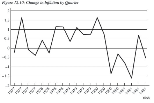 -Consider Figure 12.10,which shows the change in inflation From 1977.1 to 1981.4,by quarter.You are Federal Reserve chairman Volcker and today's date is the first quarter of 1980 (1980.1).You suggest the appropriate policy would be to __________.In 1981.2,you consider your performance,and you conclude that you __________;using the Phillips curve,you see the country is now in __________.