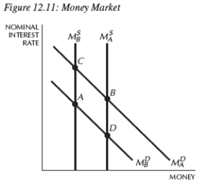 -Starting at any equilibrium in Figure 12.11,if the Fed loosens money,the money market would move from: