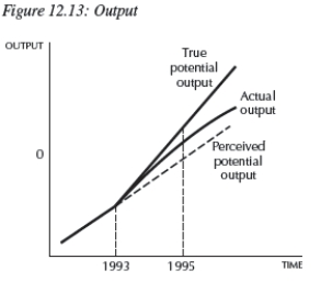 -Explain how misunderstanding potential real GDP can lead to the wrong monetary policy.
