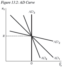 <strong> Consider Figure 13.2.The aggregate demand curve __________ displays a relatively aggressive monetary policy,while the curve __________ displays a monetary policy completely unresponsive to changes in inflation.</strong> A) B) C) D) E)none of the above