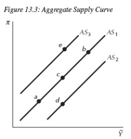 <strong> Consider Figure 13.3.If rebels in Nigeria,a major oilproducing country,temporarily hijack privately owned and operated oil wells,this would be characterized in the aggregate supply curve as a movement from point __________ to point __________.</strong> A)c;b B)c;e C)c;d D)b;e E)Not enough information is given.