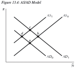 <strong> Use the aggregate supply/aggregate demand model in Figure 13.4 to answer the following scenario.Nigerian rebels taking over privately owned oil wells would cause the economy to initially move from point __________ to point __________;eventually the economy would return to the steady state at point __________.</strong> A)c;a;b B)c;d;a C)a;d;a D)b;a;c E)Not enough information is given.