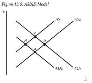 <strong> Consider Figure 13.5.If the Fed sets a lower inflation target,under rational expectations,the economy moves from point __________ to point __________.</strong> A)c;a instantly B)a;c slowly C)c;d instantly D)c;b slowly E)b;a instantly