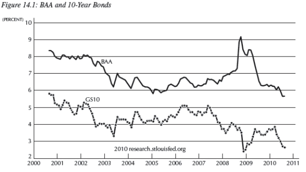 <strong>Use the figure below for the following questions;it shows the BAA corporate and 10-Year Treasury Bond yields. Consider Figure 14.1 above.The difference between these two curves can be interpreted as:</strong> A)the risk premium. B)inflation expectations. C)the risk-free rate. D)a market imperfection. E)the prime lending rate.