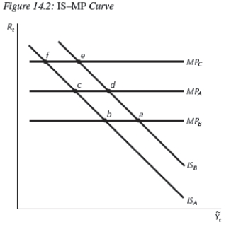 <strong> Consider the IS-MP model in Figure 14.2 above.Starting from the long-run equilibrium,the burst of the housing bubble and the appropriate fed response,with a risk premium,can be shown as a movement from point __________ to point __________ and the economy is in __________.</strong> A)d;b;its long-run equilibrium B)b;a;an expansion C)d;f;a recession D)d;c;its long-run equilibrium E)e;f;a recession