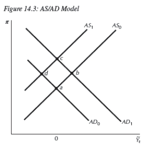 <strong>For the following questions refer to Figure 14.3 below. Consider Figure 14.3 above.If the economy begins in its long-run equilibrium and there is an increase in the economy's risk premium,the economy would move from point __________ to __________.</strong> A)c;d B)a;d C)b;c D)b;a E)d;a