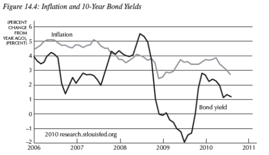 <strong>Refer to Figure 14.4 below,which shows the inflation rate and ten-year bond yield,for the following questions. Throughout the first three-fourths or so of 2009,</strong> A)real interest rate on ten-year bonds was higher than the nominal interest rate. B)the ten-year bonds nominal interest rate was higher than the real interest rate. C)real interest rate was zero. D)real interest rate was negative. E)a and d