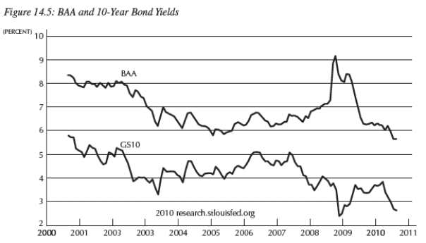 -Consider Figure 14.5 which shows the ten-year bond yield (line with diamonds)and the yield on BAA corporate bonds (line),to answer the following questions. a.What is the difference between the two yields referred to? Explain. b.What caused the sharp divergence between these two yields in late 2008? Explain. c.Explain the dynamics of the decline in 10-year bond yield and the increases in the BAA bond yield during that time.