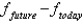 <strong>In the intertemporal budget constraint   Is:</strong> A)equal to future borrowing. B)today's saving for the future. C)equal to zero. D)the rate of return on financial wealth. E)future savings. <div style=padding-top: 35px> 