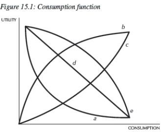 <strong>Use Figure 15.1 to answer the following questions.   Consider the utility functions in Figure 15.1 above.Curve b exhibits:</strong> A)risk-taking behavior. B)constant marginal utility. C)diminishing marginal utility. D)consumption smoothing. E)c and d <div style=padding-top: 35px> 