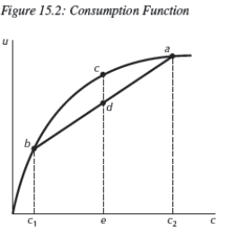 <strong>Use Figure 15.2 to answer the following questions.   In Figure 15.2 above,the point e is equal to:</strong> A)the average of   and   . B)the utility associated with consuming   . C)total consumption. D)average utility of   and   . E)the utility of the average of   and   . <div style=padding-top: 35px> 
