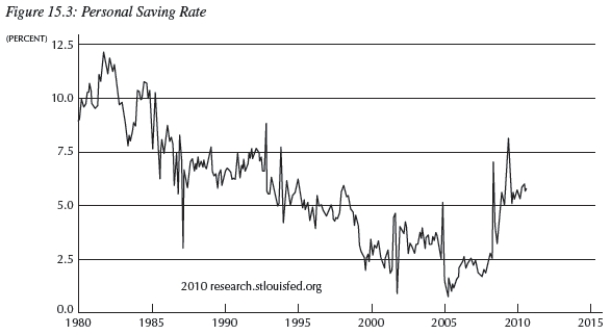 <strong>For the following questions refer to Figure 15.3 below.   Consider Figure 15.3.A possible cause for the fall in the saving rate between 1980 and 2005 is:</strong> A)precautionary saving. B)consumption smoothing. C)the changing composition of households' savings portfolios. D)increasing competition among commercial banks. E)less access to credit markets. <div style=padding-top: 35px> 