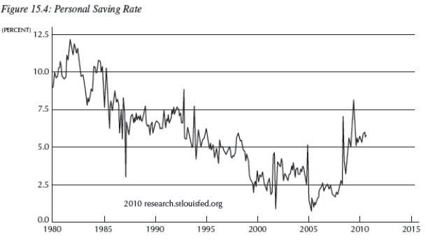 -Consider Figure 15.4 below,which shows the U.S.personal savings rate.A likely explanation for the rise in savings rates after 2009 is the continued strength in stock and housing markets.