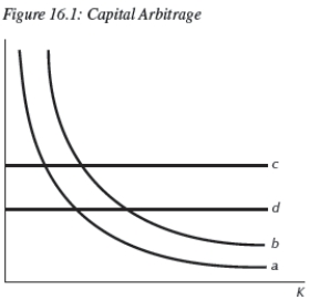 For the following questions use Figure 16.1 below. -Consider Figure 16.1 above.If there is an increase in capital gains,then curve __________ would shift to curve __________.