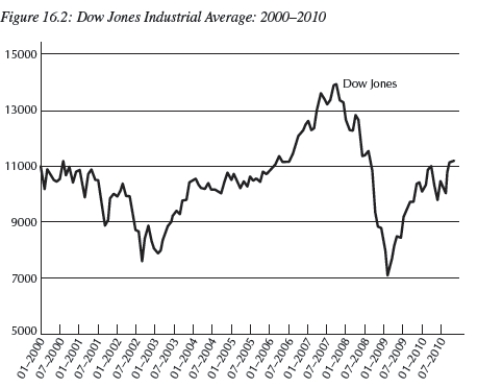 <strong>For the following questions refer to Figure 16.2 below.   Your uncle asks you to explain the price of stock prices based on the financial capital arbitrage equation.He shows you the graph shown in Figure 16.2,which shows the Dow Jones Industrial (DJI)Average for 2000-2010.He asks you to explain the cause in the rise of stock prices for the years 2002-2006.You tell him:</strong> A)As the DJI rises,there are financial capital gains which drive up stock prices. B)The rise in the DJI implies there was an incentive for Congress to increase corporate tax rates,which would have led to falling capital investment.With less capital,stock prices rise. C)The rising DJI leads to falling dividend payments which would lead to a decline in physical capital accumulation.With less capital available,the marginal product of capital rises,leading to higher stock prices. D)I wasn't paying attention the day we covered this in class. E)Rising capital gains,as shown in the figure,have no impact on stock prices. <div style=padding-top: 35px> 