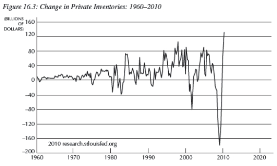 -Consider Figure 16.3 below,which shows changes in private inventories.Which of the following (approximate)dates are likely to be periods of recession? Given your analysis,inventories are __________.