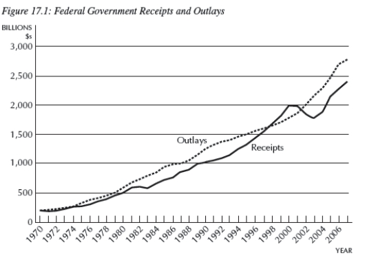 <strong> Consider Figure 17.1,which shows the federal government receipts and outlays for the period 1970-2006,in billions of dollars.The federal government ran a surplus during the period</strong> A)1980-1997. B)1971-1973. C)1998-2002. D)2002-2006. E)Not enough information is given.