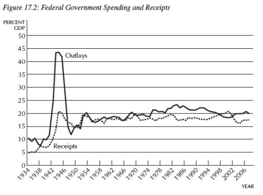 <strong> Consider Figure 17.2,which shows the federal government receipts and outlays for the period 1934-2006,as percent of GDP.Which of the following were periods when the federal government ran a budget surplus?</strong> A)1947-1949 B)1998-2002 C)1955-1958 D)all of the above E)none of the above