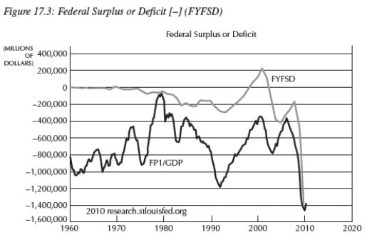 -Explain how budget deficits lead to crowding out.Is there evidence of this?