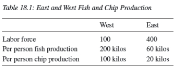 <strong> Consider Table 18.1.With free trade,the price of fish in terms of chips must be:</strong> A)2. B)about 0.42. C)2.4. D)3. E)Not enough information is given.