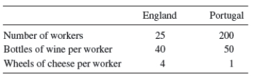 Consider the information in the following table: (a)Assuming free movement of labor,and wine is the numéraire good,which country (host country)would labor migrate to? What would the wage be in that country? (b)Assuming the host country dedicates half its income to the production of each good,what would total production be? What is the wage of each worker? What would consumption per worker be for each good?