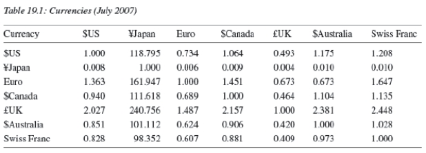 -Consider Table 19.1.The numbers represent: