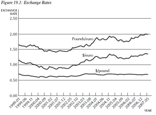 <strong> Consider Figure 19.1,which shows the £UK/$US,$US/€,and £UK/€ exchange rates.During the period 1999-2001,the U.S.dollar __________ relative to the euro and __________ relative to the U.K.pound.</strong> A)appreciated;appreciated B)appreciated;depreciated C)depreciated;depreciated D)depreciated;appreciated E)Not enough information is given.