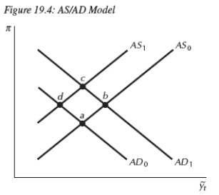 -Use the aggregate supply/aggregate demand model in Figure 19.4 to answer the following scenario.The European central bank reduces its interest rates,while the Federal Reserve maintains its federal funds rate.The economy initially moves from point __________ to point __________;eventually,the economy returns to the steady state at point __________.
