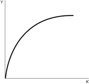 <strong>Refer to the following figure when answering Figure 4.1: Production Function -Consider Figure 4.1. The shape of this production function suggests:</strong> A) Not enough information is given. B) a diminishing marginal product of labor C) a constant marginal product of capital D) an increasing marginal product of capital E) a diminishing marginal product of capital