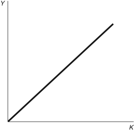 Figure 4.3: The Production Function -Consider Figure 4.3. The shape of this production function suggests: