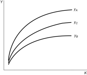 Figure 4.5: Production Function -Consider the three production functions in Figure 4.5. Each represents a different country. For any given per capita stock of physical capital, which country has the highest total factor productivity?