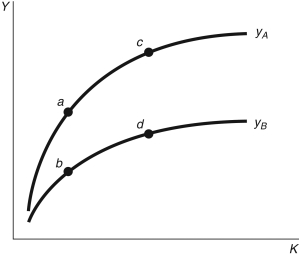 Figure 4.6: Production Function -Consider the two production functions in Figure 4.6, representing two countries. Which of the following is true? i. At points a and b, each country has the same per capita capital stock but different factor productivity. ii. Points a and c represent the same country but with different factor productivity. iii. Points b and d represent the same country but with different stock of per capita capital.