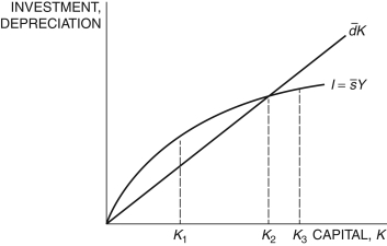 <strong>Refer to the following figure when answering Figure 5.1: Solow Diagram -In Figure 5.1, at K<sub>1</sub>, net investment is ________ and the economy ________.</strong> A) negative; will grow B) positive; is in its steady state C) zero; is in its steady state D) positive; will grow E) negative; will contract